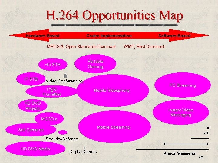 H. 264 Opportunities Map Hardware-Based Codec Implementation MPEG-2, Open Standards Dominant WMT, Real Dominant