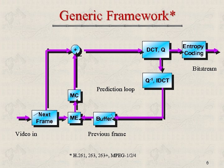 Generic Framework* + DCT, Q _ Entropy Coding Bitstream Q-1, IDCT MC Next Frame