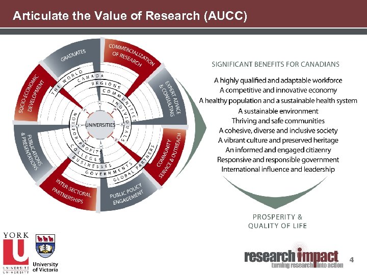 Articulate the Value of Research (AUCC) 4 