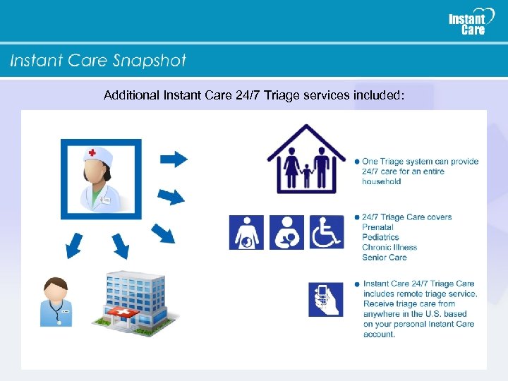 Additional Instant Care 24/7 Triage services included: 