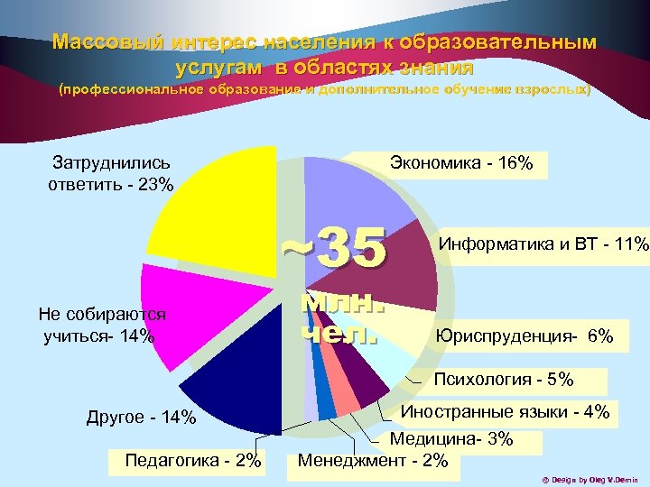 Массовый интерес населения к образовательным услугам в областях знания (профессиональное образование и дополнительное обучение