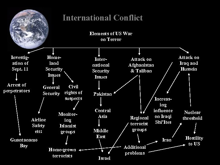 International Conflict Elements of US War on Terror Investigation of Sept. 11 Homeland Security
