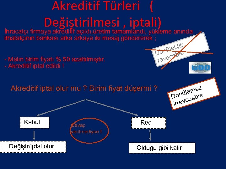 Akreditif Türleri ( Değiştirilmesi , iptali) İhracatçı firmaya akreditif açıldı, üretim tamamlandı, yükleme anında