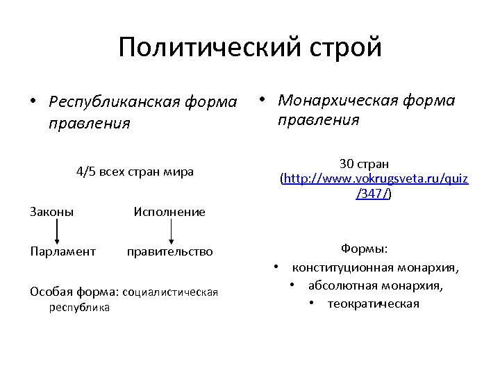 Политический строй • Республиканская форма правления 4/5 всех стран мира Законы Исполнение Парламент правительство