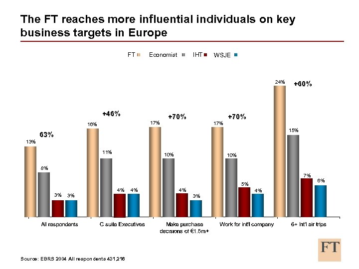 The FT reaches more influential individuals on key business targets in Europe FT Economist