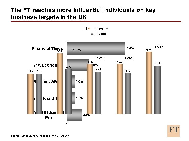 The FT reaches more influential individuals on key business targets in the UK FT