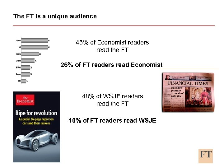 The FT is a unique audience 45% of Economist readers read the FT 26%