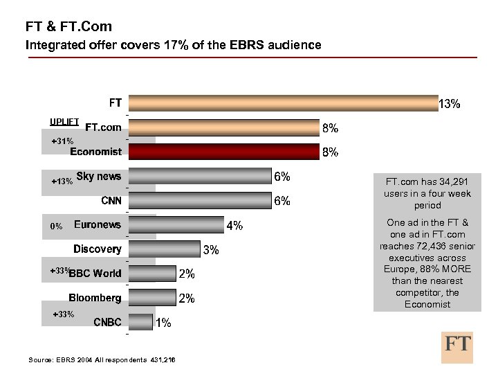 FT & FT. Com Integrated offer covers 17% of the EBRS audience UPLIFT +31%