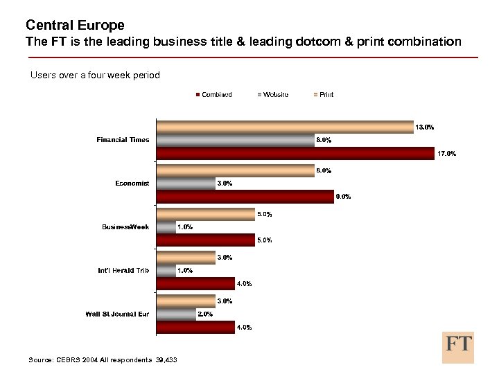 Central Europe The FT is the leading business title & leading dotcom & print