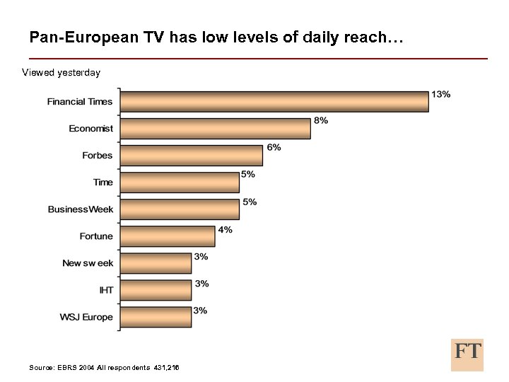 Pan-European TV has low levels of daily reach… Viewed yesterday Source: EBRS 2004 All