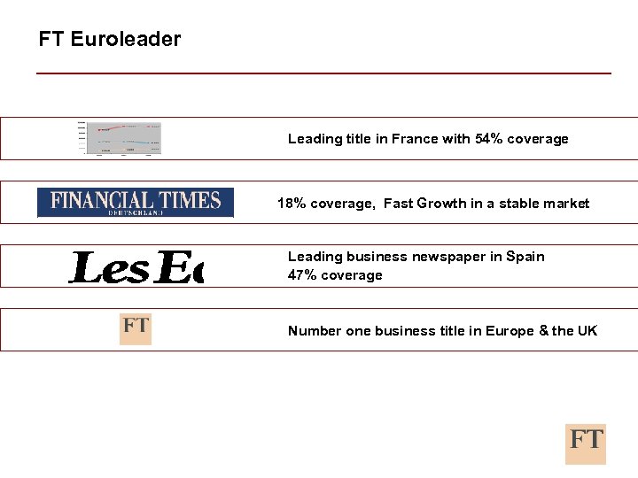 FT Euroleader Leading title in France with 54% coverage 18% coverage, Fast Growth in