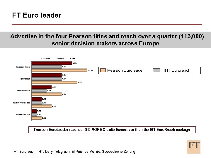 FT Euro leader Advertise in the four Pearson titles and reach over a quarter