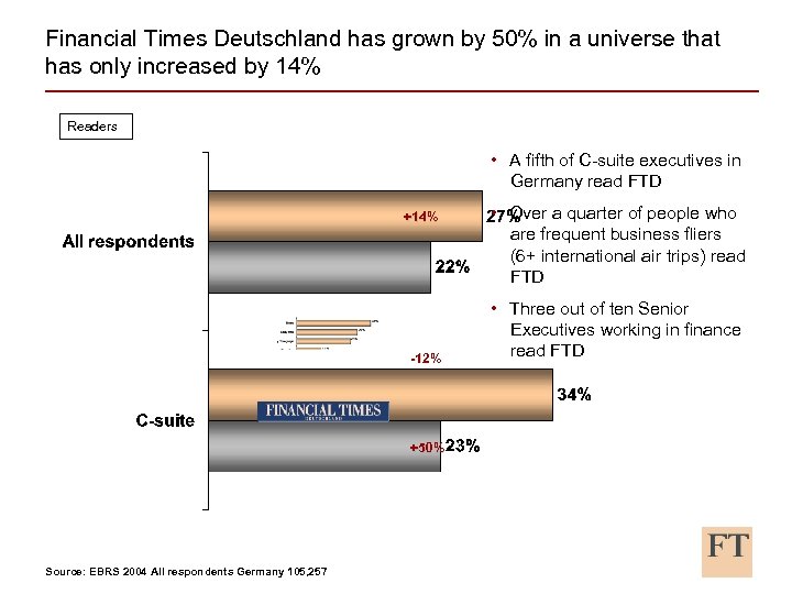 Financial Times Deutschland has grown by 50% in a universe that has only increased