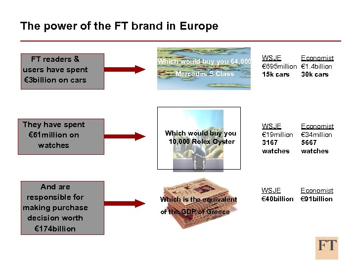 The power of the FT brand in Europe FT readers & users have spent