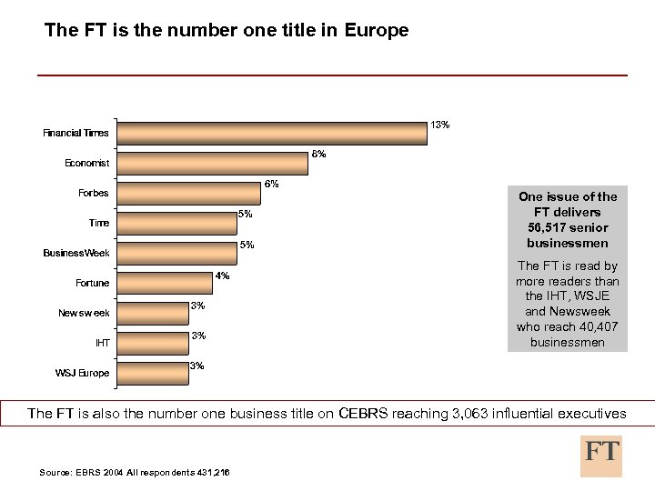 The FT is the number one title in Europe One issue of the FT