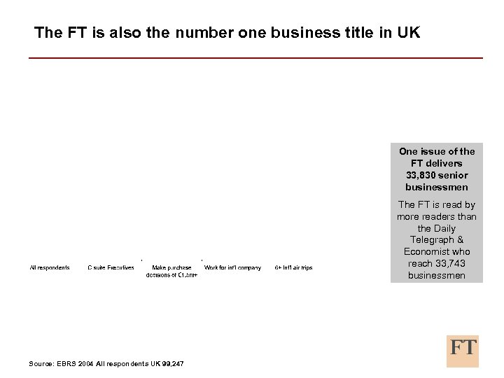 The FT is also the number one business title in UK One issue of