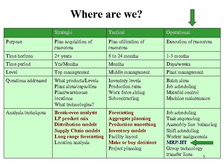 Where are we? Strategic Tactical Operational Purpose Plan acquisition of resources Plan utilization of