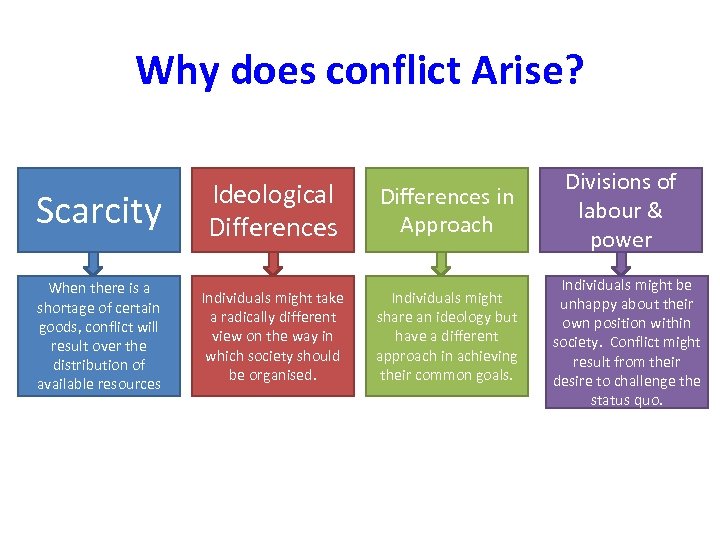 Why does conflict Arise? Scarcity Ideological Differences in Approach When there is a shortage