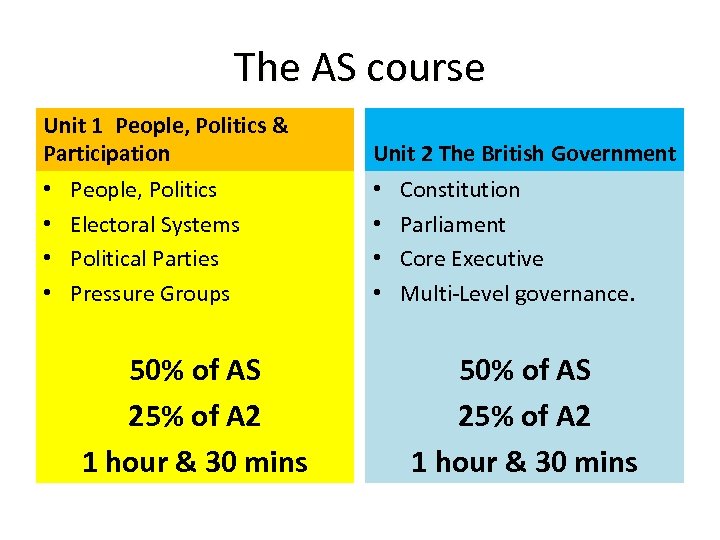 The AS course Unit 1 People, Politics & Participation • • People, Politics Electoral