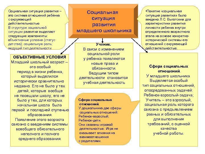 Социальная ситуация развития – это система отношений ребёнка с окружающей действительностью В структуре социальной