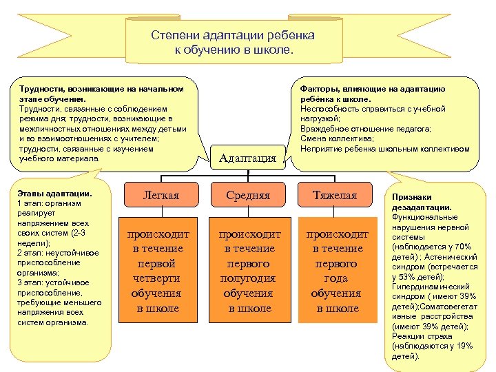 Степени адаптации ребенка к обучению в школе. Трудности, возникающие на начальном этапе обучения. Трудности,
