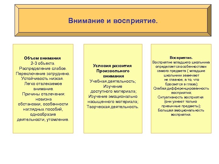 Внимание и восприятие. Объем внимания 2 -3 объекта. Распределение слабое. Переключение затруднено. Устойчивость низкая.