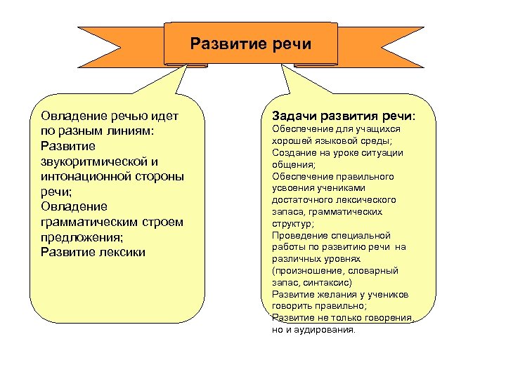 Развитие речи Овладение речью идет по разным линиям: Развитие звукоритмической и интонационной стороны речи;