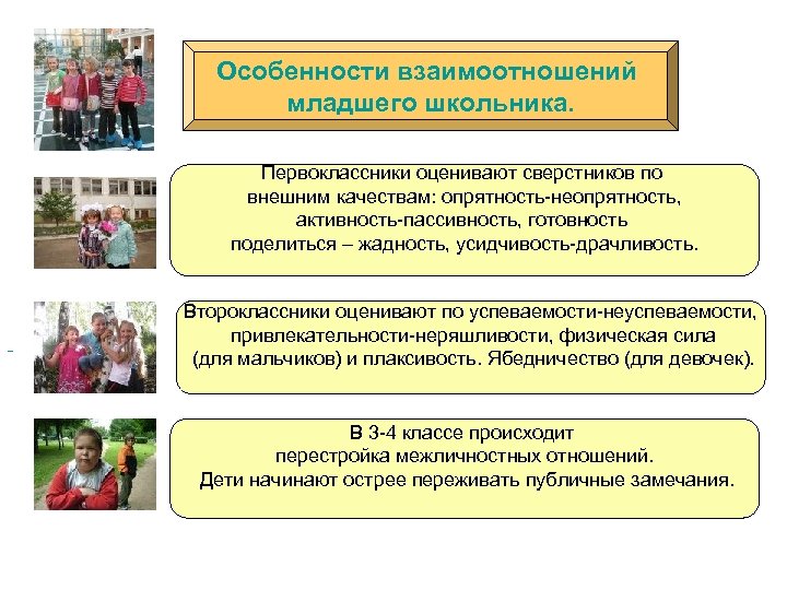 Особенности взаимоотношений младшего школьника. Первоклассники оценивают сверстников по внешним качествам: опрятность-неопрятность, активность-пассивность, готовность поделиться