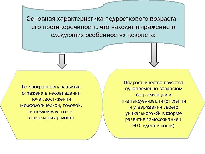 Основная характеристика подросткового возраста его противоречивость, что находит выражение в следующих особенностях возраста: Гетерохронность