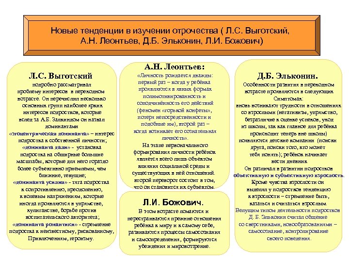 Новые тенденции в изучении отрочества ( Л. С. Выготский, А. Н. Леонтьев, Д. Б.