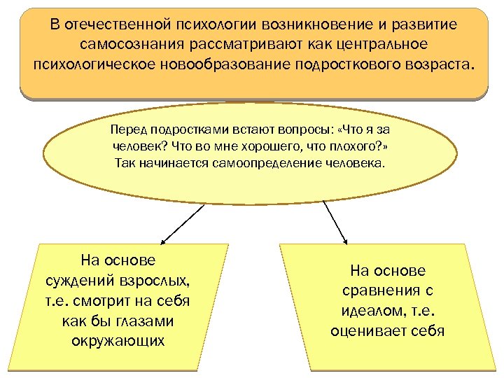В отечественной психологии возникновение и развитие самосознания рассматривают как центральное психологическое новообразование подросткового возраста.
