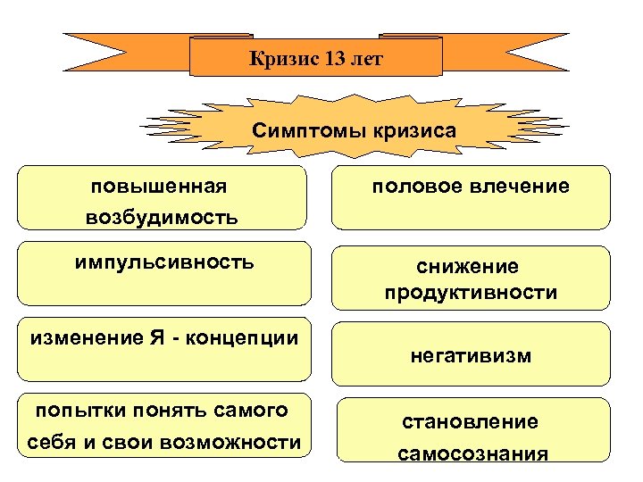 Кризис 13 лет Симптомы кризиса повышенная возбудимость половое влечение импульсивность снижение продуктивности изменение Я