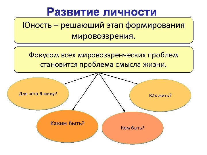 Юность – решающий этап формирования мировоззрения. Фокусом всех мировоззренческих проблем становится проблема смысла жизни.