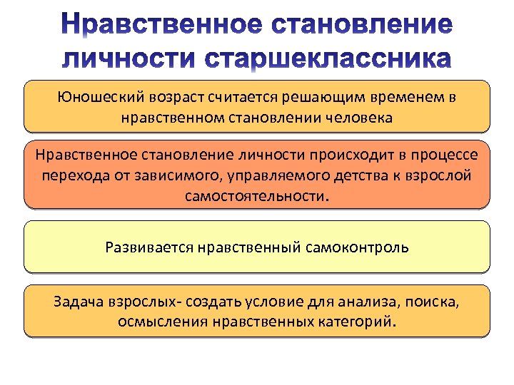 Юношеский возраст считается решающим временем в нравственном становлении человека Нравственное становление личности происходит в