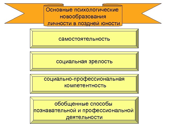 Основные психологические новообразования личности в поздней юности самостоятельность социальная зрелость социально-профессиональная компетентность обобщенные способы