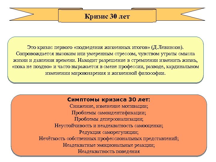 Кризис 30 лет Это кризис первого «подведения жизненных итогов» (Д. Левинсон). Сопровождается высоким или