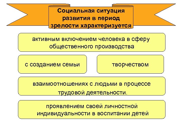 Социальная ситуация развития в период зрелости характеризуется активным включением человека в сферу общественного производства