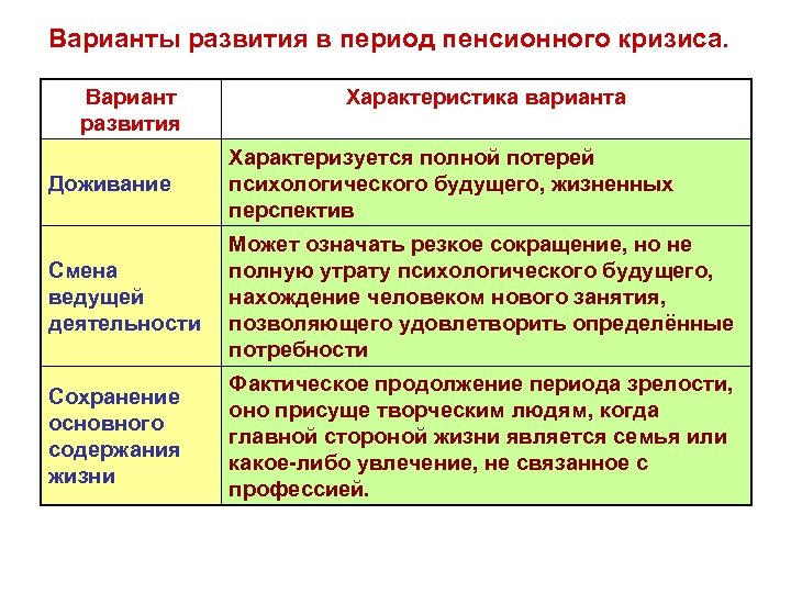Варианты развития в период пенсионного кризиса. Вариант развития Характеристика варианта Доживание Характеризуется полной потерей