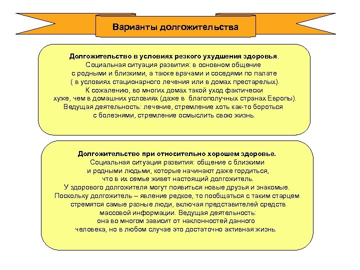 Варианты долгожительства Долгожительство в условиях резкого ухудшения здоровья. Социальная ситуация развития: в основном общение