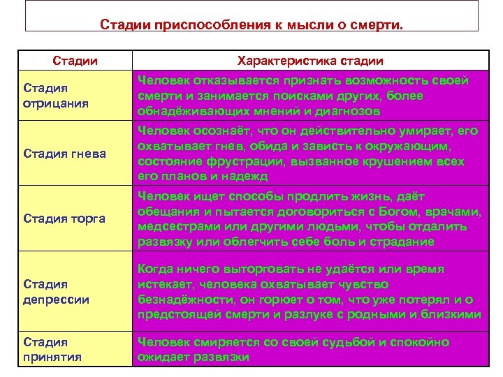Стадии приспособления к мысли о смерти. Стадии Характеристика стадии Стадия отрицания Человек отказывается признать