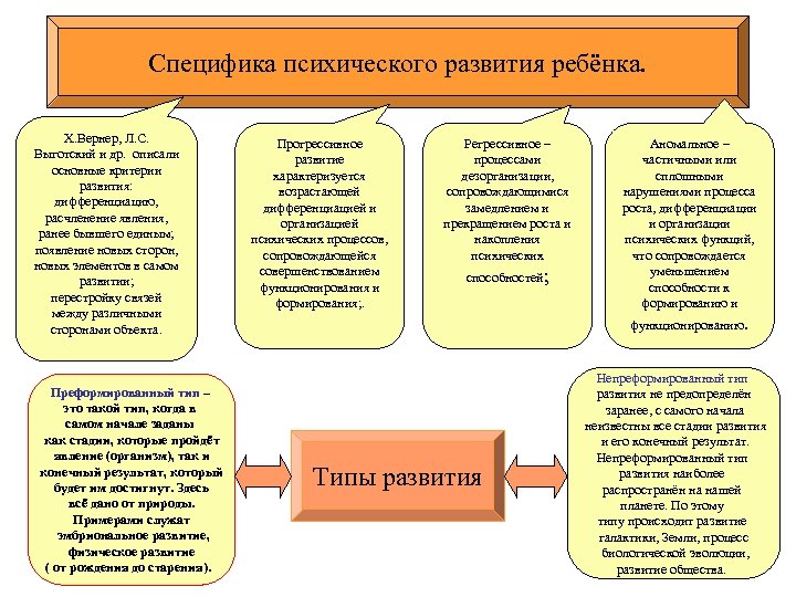 Специфика психического развития ребёнка. Х. Вернер, Л. С. Выготский и др. описали основные критерии