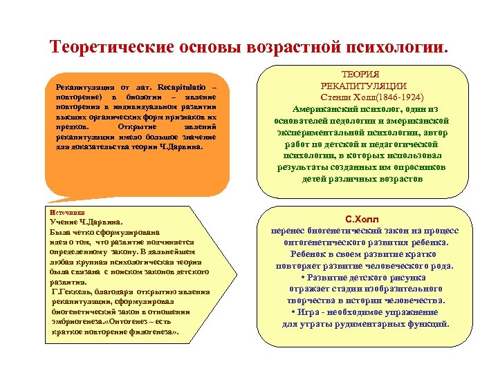 Теоретические основы возрастной психологии. Рекапитуляция от лат. Recapitulatio – повторение) в биологии – явление