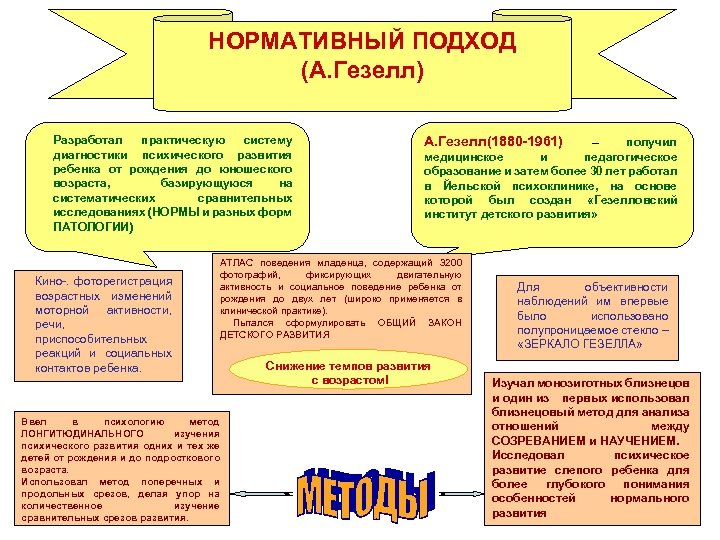 НОРМАТИВНЫЙ ПОДХОД (А. Гезелл) Разработал практическую систему диагностики психического развития ребенка от рождения до