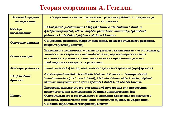 Теория созревания А. Гезелла. Основной предмет исследования Содержание и темпы психического развития ребёнка от