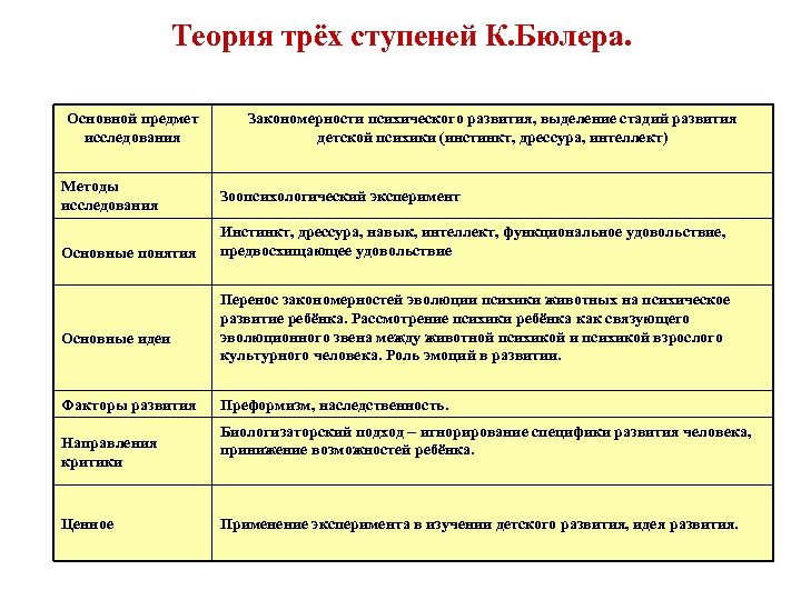 Теория трёх ступеней К. Бюлера. Основной предмет исследования Методы исследования Основные понятия Основные идеи