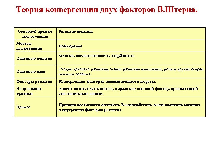 Теория конвергенции двух факторов В. Штерна. Основной предмет исследования Методы исследования Основные понятия Развитие