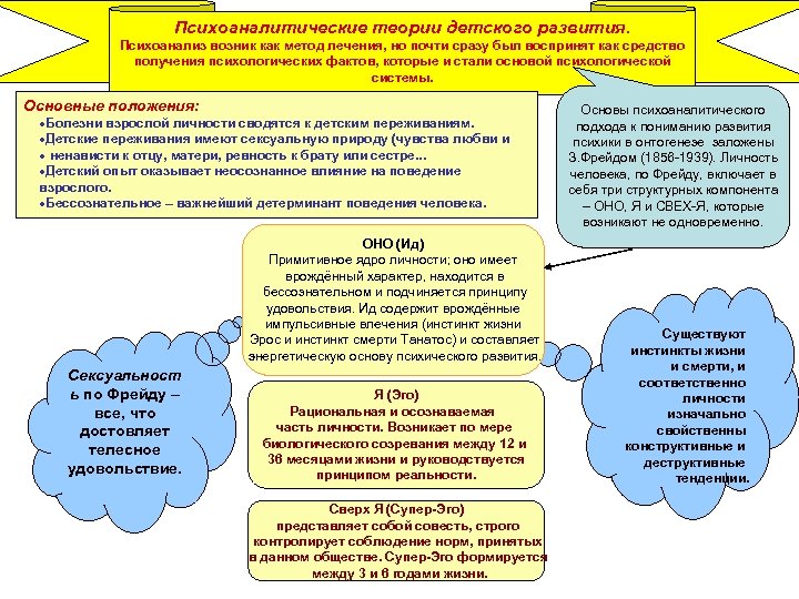 Психоаналитические теории детского развития. Психоанализ возник как метод лечения, но почти сразу был воспринят