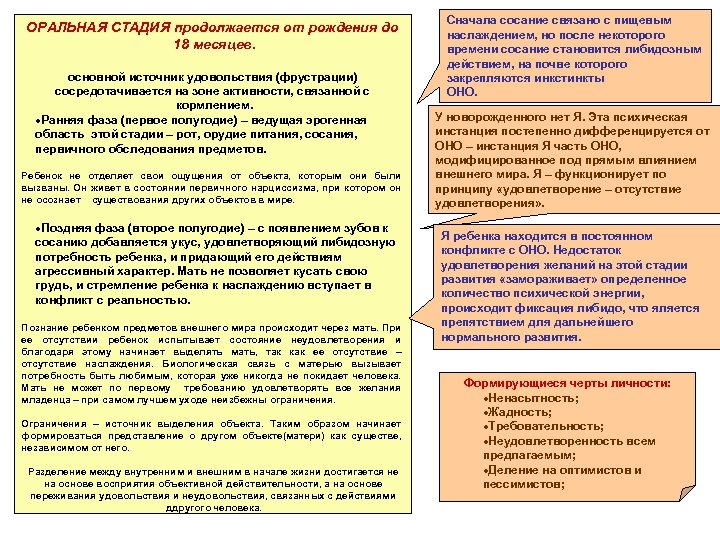 ОРАЛЬНАЯ СТАДИЯ продолжается от рождения до 18 месяцев. основной источник удовольствия (фрустрации) сосредотачивается на