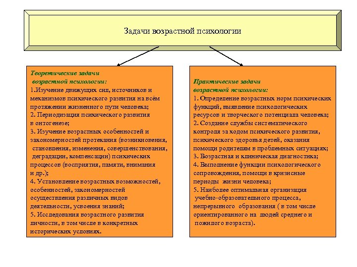 Задачи возрастной психологии Теоретические задачи возрастной психологии: 1. Изучение движущих сил, источников и механизмов
