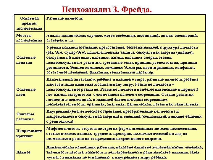 Психоанализ З. Фрейда. Основной предмет исследования Развитие личности Методы исследования Анализ клинических случаев, метод